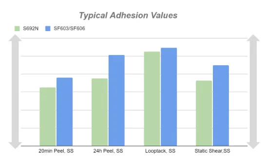 typical adhesion values