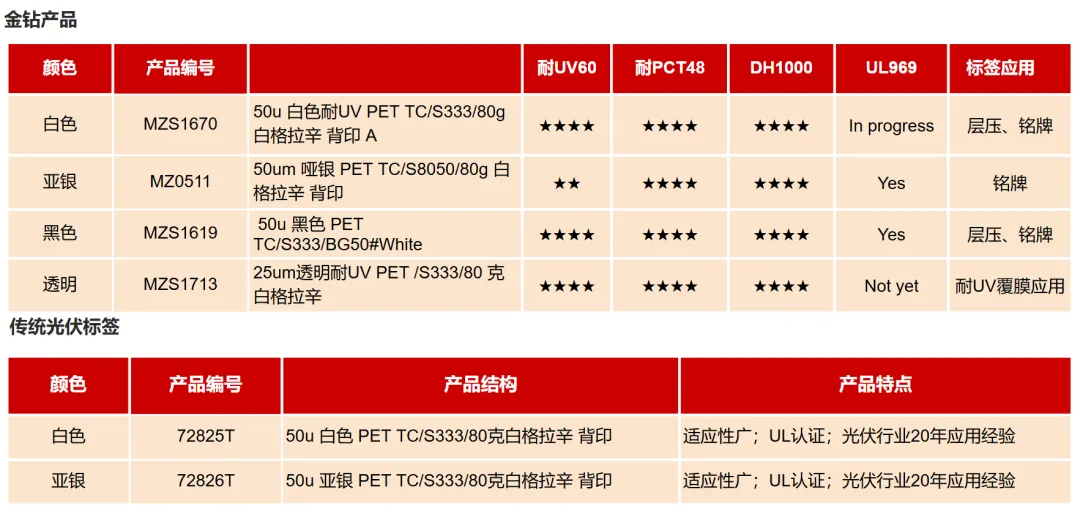 光伏标签关键性能解读